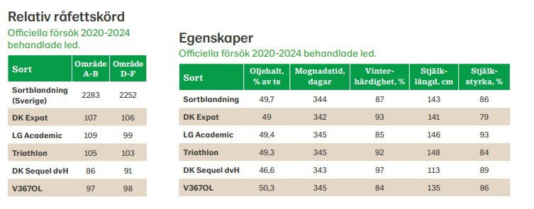 Inför Höstsådd 2025