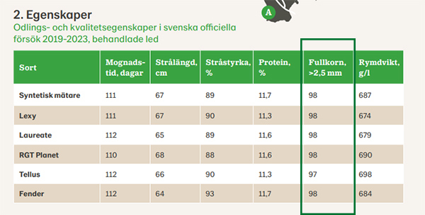 Tabell Inför Vårsådd